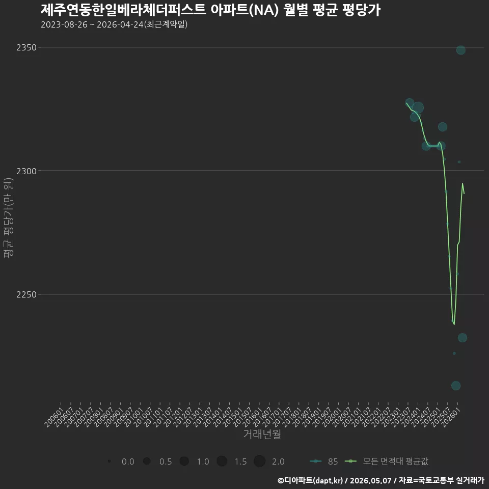 제주연동한일베라체더퍼스트 아파트(NA) 월별 평균 평당가