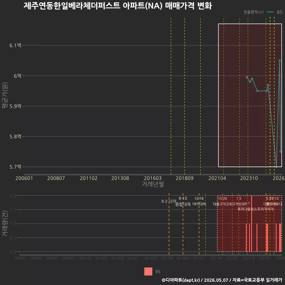 제주연동한일베라체더퍼스트 아파트(NA) 매매가격 변화