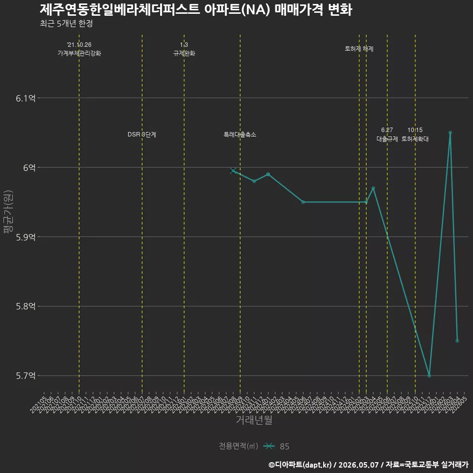 제주연동한일베라체더퍼스트 아파트(NA) 매매가격 변화