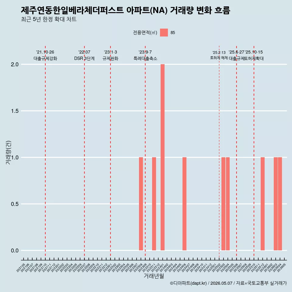 제주연동한일베라체더퍼스트 아파트(NA) 거래량 변화 흐름