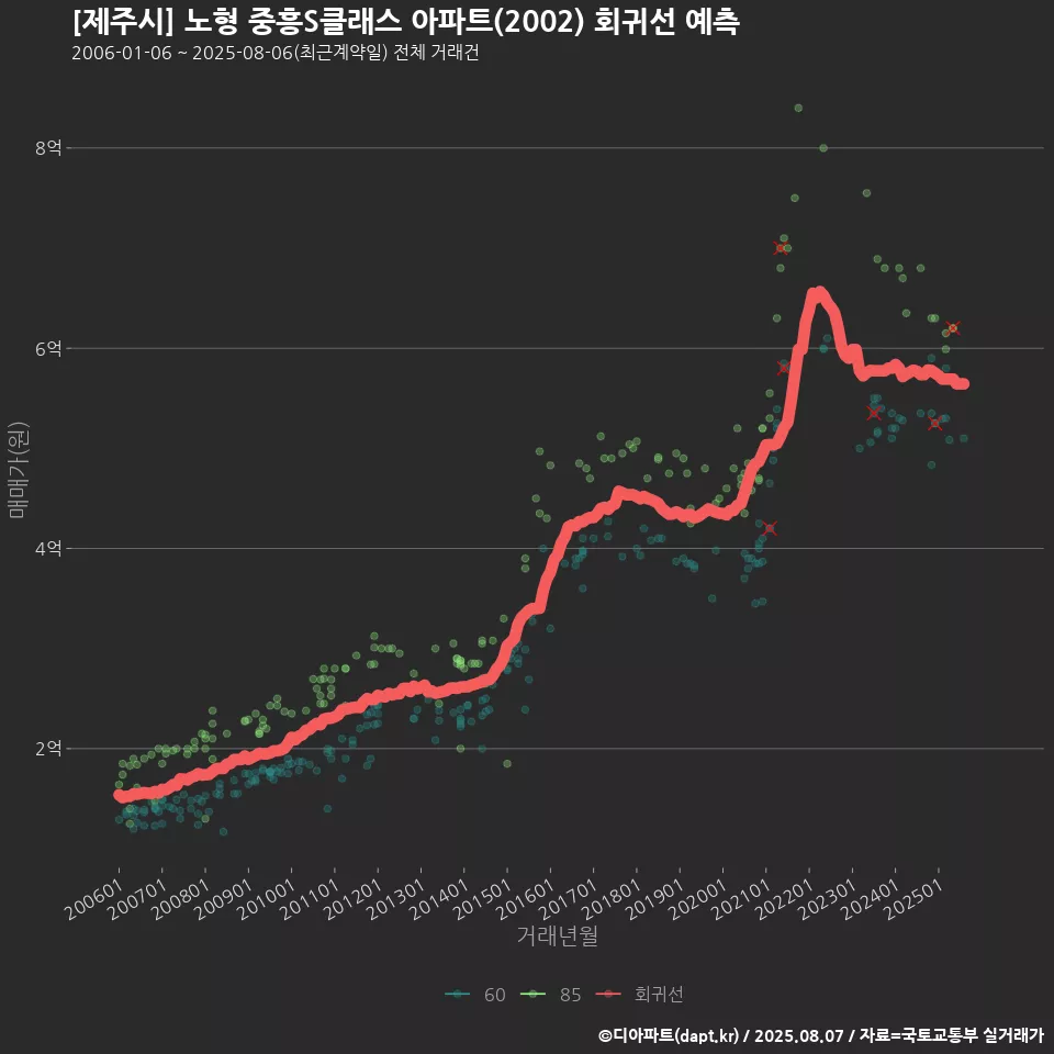 [제주시] 노형 중흥S클래스 아파트(2002) 회귀선 예측