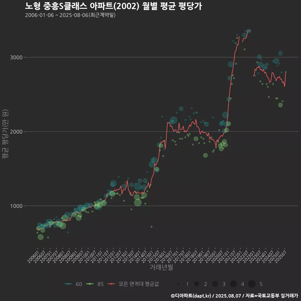 노형 중흥S클래스 아파트(2002) 월별 평균 평당가