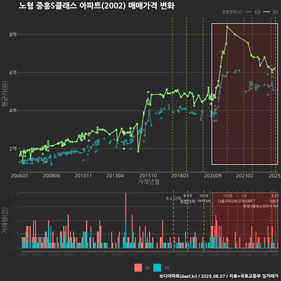노형 중흥S클래스 아파트(2002) 매매가격 변화