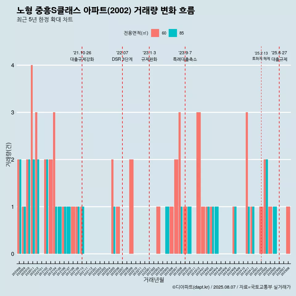 노형 중흥S클래스 아파트(2002) 거래량 변화 흐름