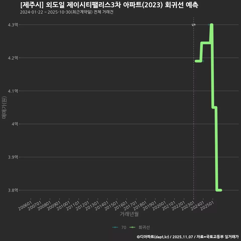 [제주시] 외도일 제이시티팰리스3차 아파트(2023) 회귀선 예측