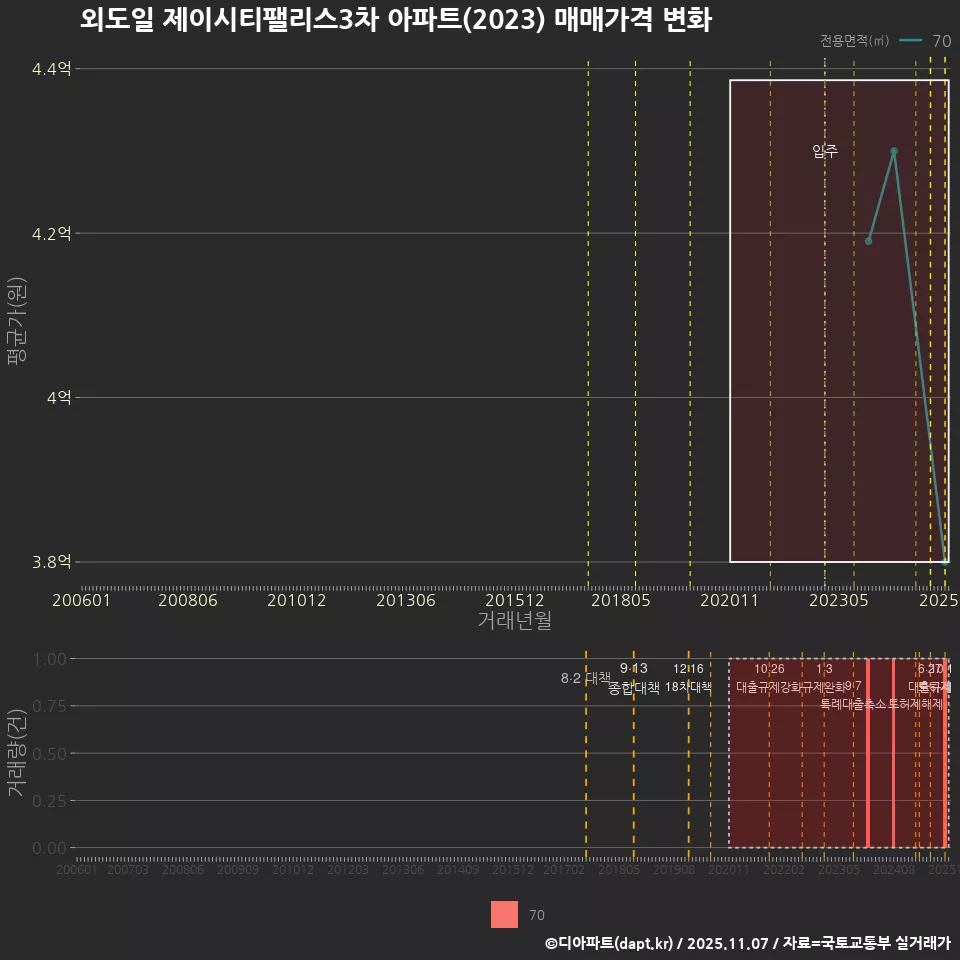 외도일 제이시티팰리스3차 아파트(2023) 매매가격 변화