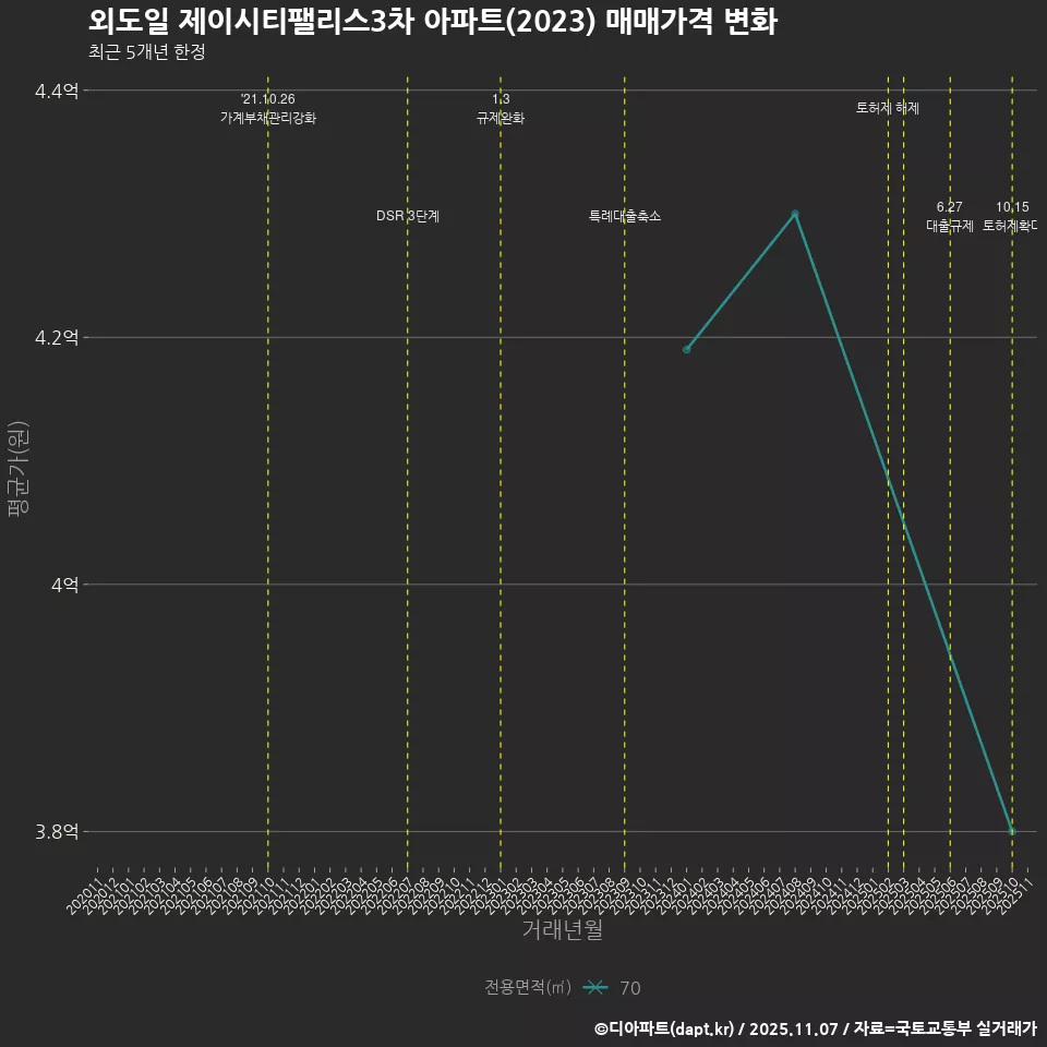 외도일 제이시티팰리스3차 아파트(2023) 매매가격 변화
