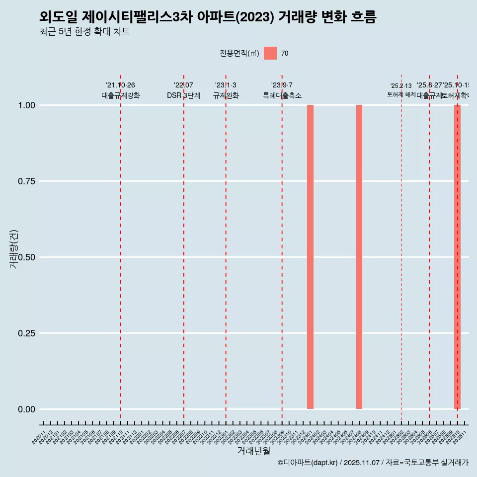 외도일 제이시티팰리스3차 아파트(2023) 거래량 변화 흐름