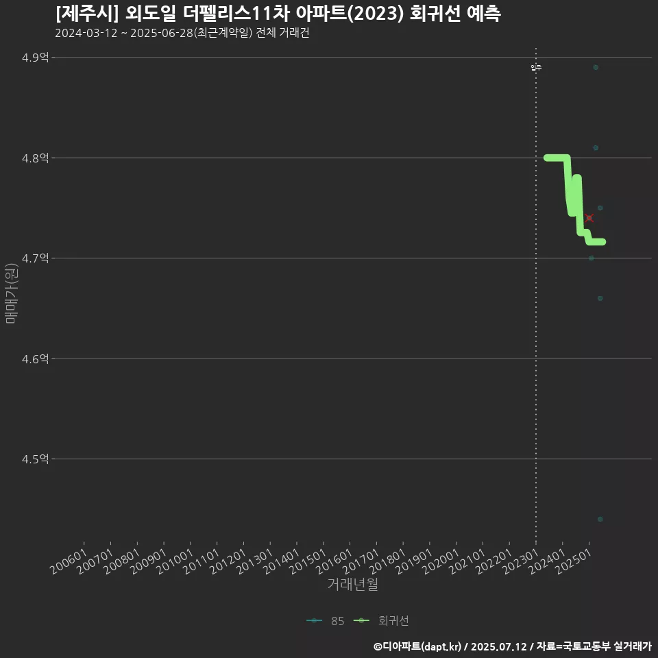 [제주시] 외도일 더펠리스11차 아파트(2023) 회귀선 예측