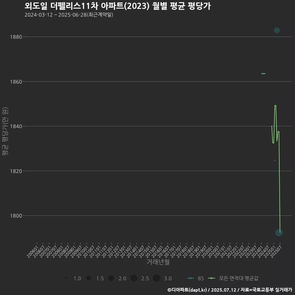 외도일 더펠리스11차 아파트(2023) 월별 평균 평당가