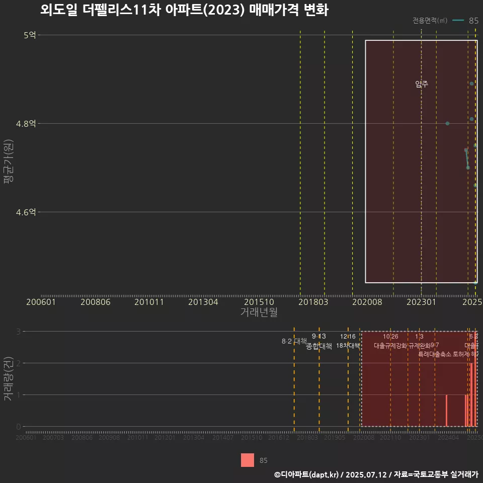 외도일 더펠리스11차 아파트(2023) 매매가격 변화