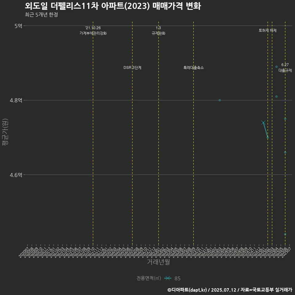 외도일 더펠리스11차 아파트(2023) 매매가격 변화