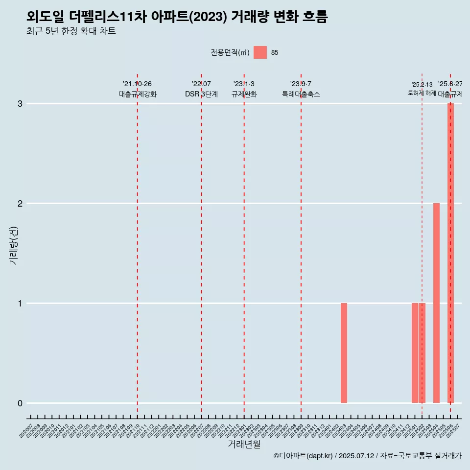 외도일 더펠리스11차 아파트(2023) 거래량 변화 흐름
