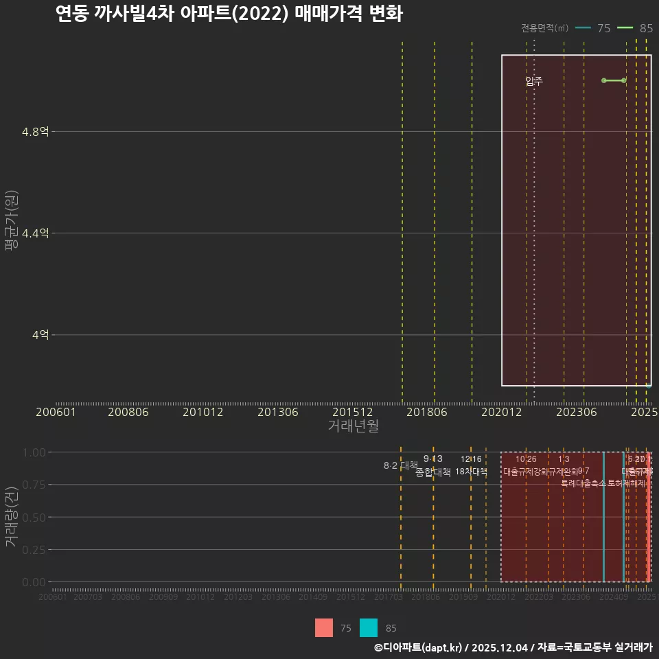 연동 까사빌4차 아파트(2022) 매매가격 변화