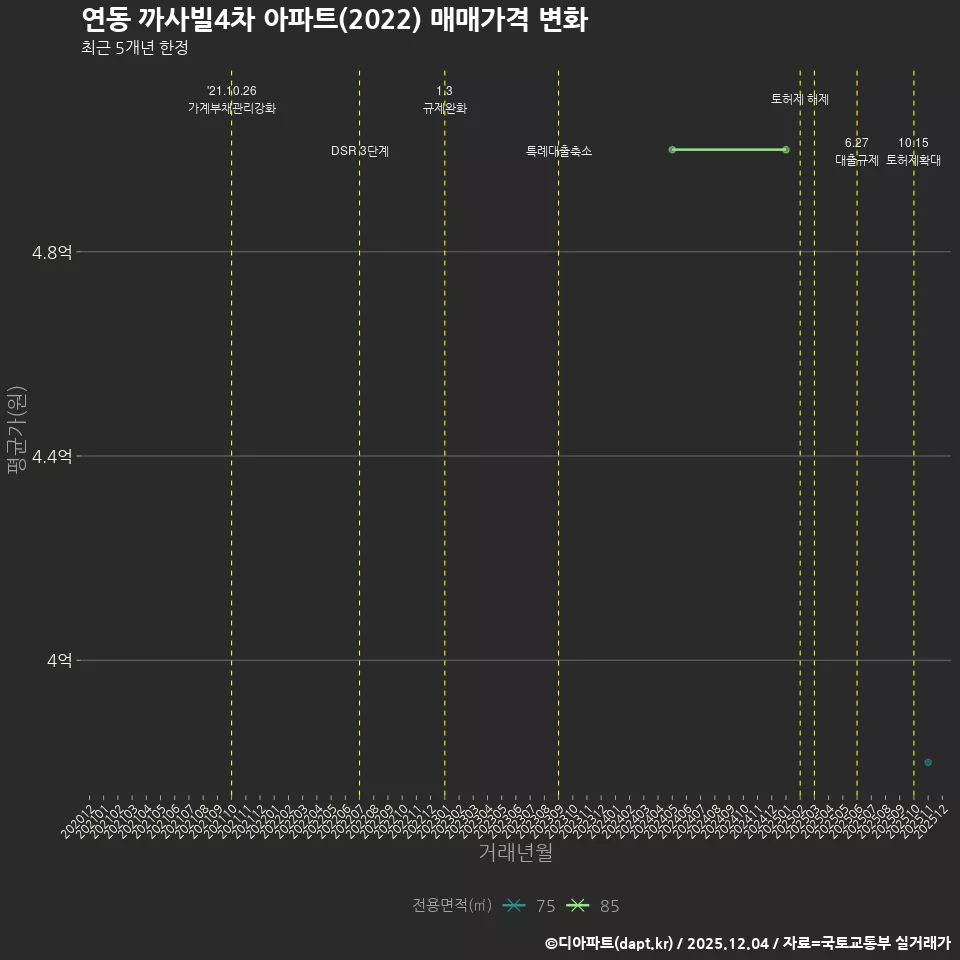 연동 까사빌4차 아파트(2022) 매매가격 변화