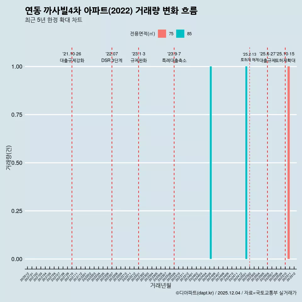 연동 까사빌4차 아파트(2022) 거래량 변화 흐름