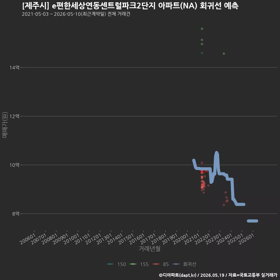 [제주시] e편한세상연동센트럴파크2단지 아파트(NA) 회귀선 예측