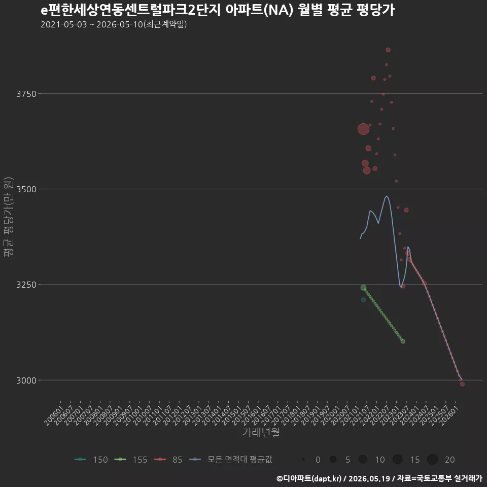 e편한세상연동센트럴파크2단지 아파트(NA) 월별 평균 평당가
