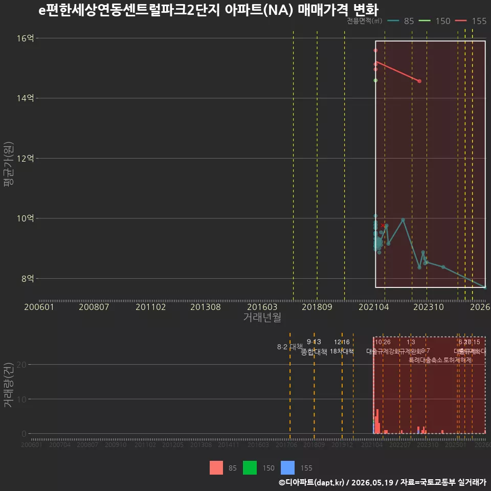 e편한세상연동센트럴파크2단지 아파트(NA) 매매가격 변화
