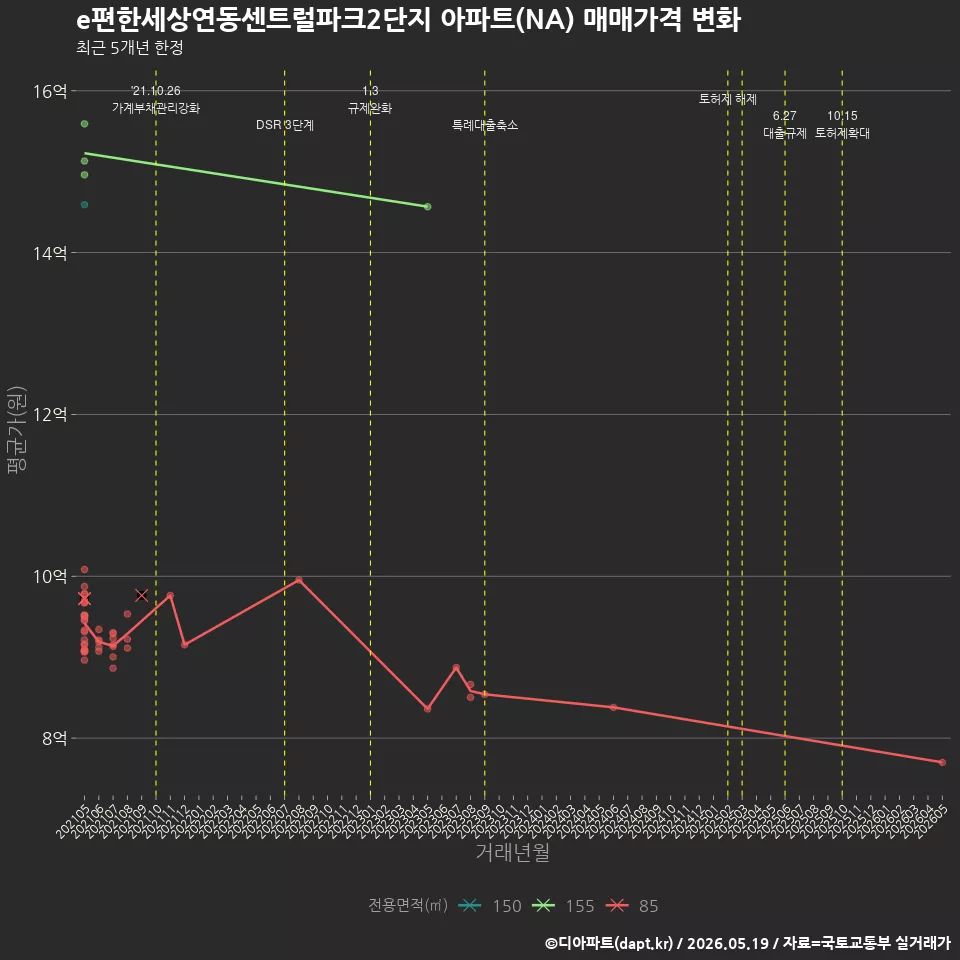 e편한세상연동센트럴파크2단지 아파트(NA) 매매가격 변화