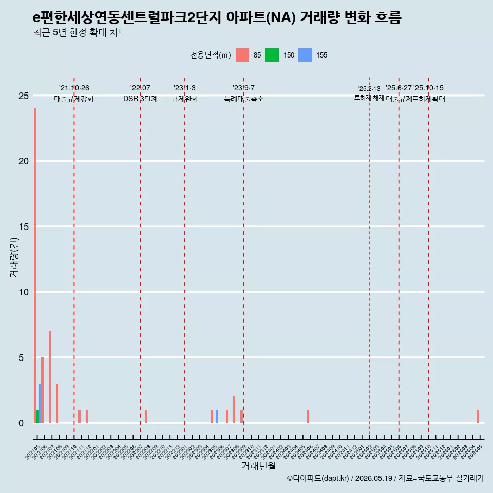 e편한세상연동센트럴파크2단지 아파트(NA) 거래량 변화 흐름