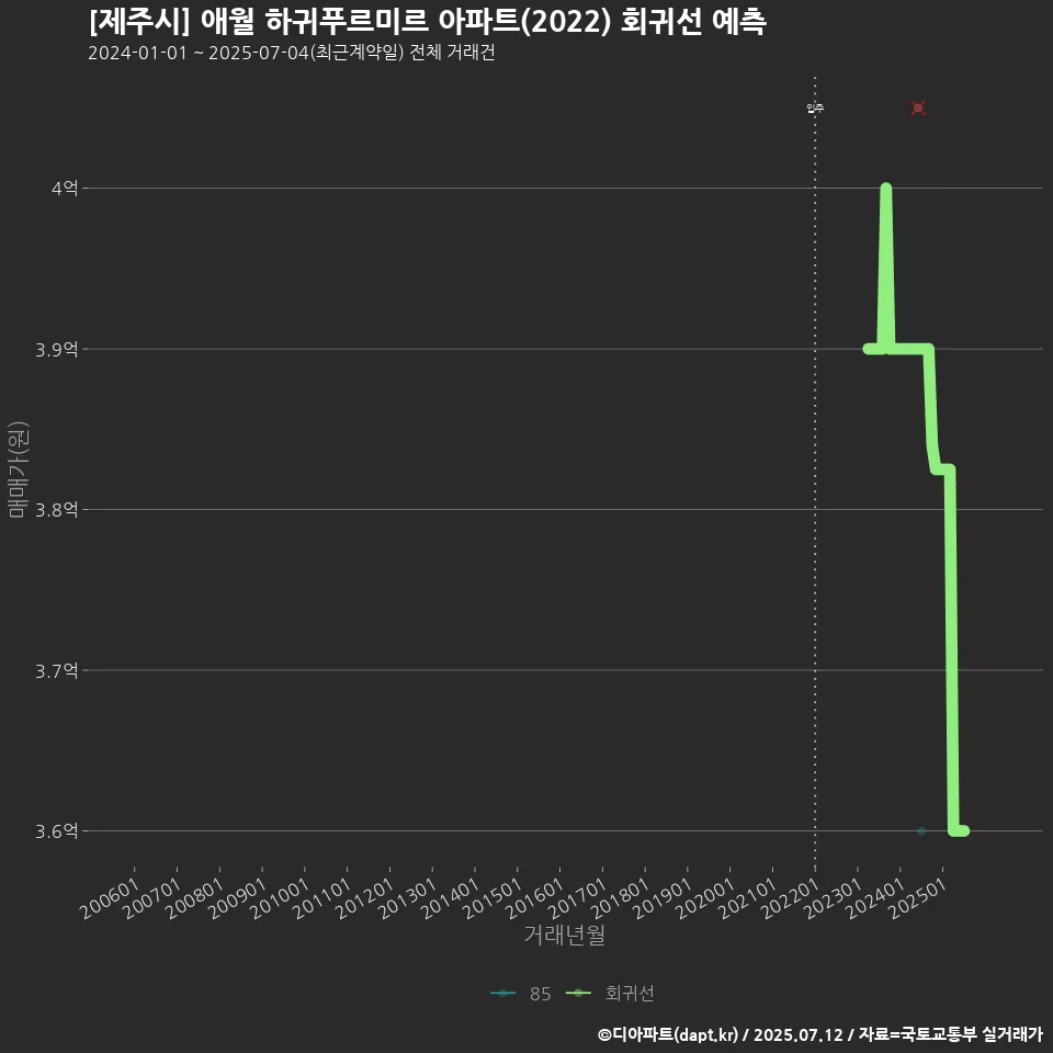 [제주시] 애월 하귀푸르미르 아파트(2022) 회귀선 예측