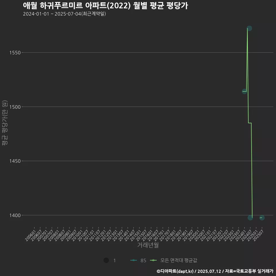 애월 하귀푸르미르 아파트(2022) 월별 평균 평당가