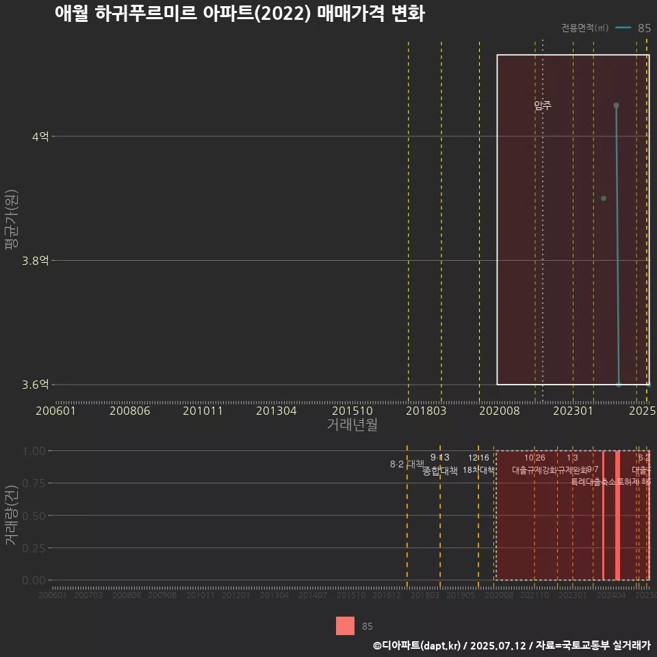 애월 하귀푸르미르 아파트(2022) 매매가격 변화
