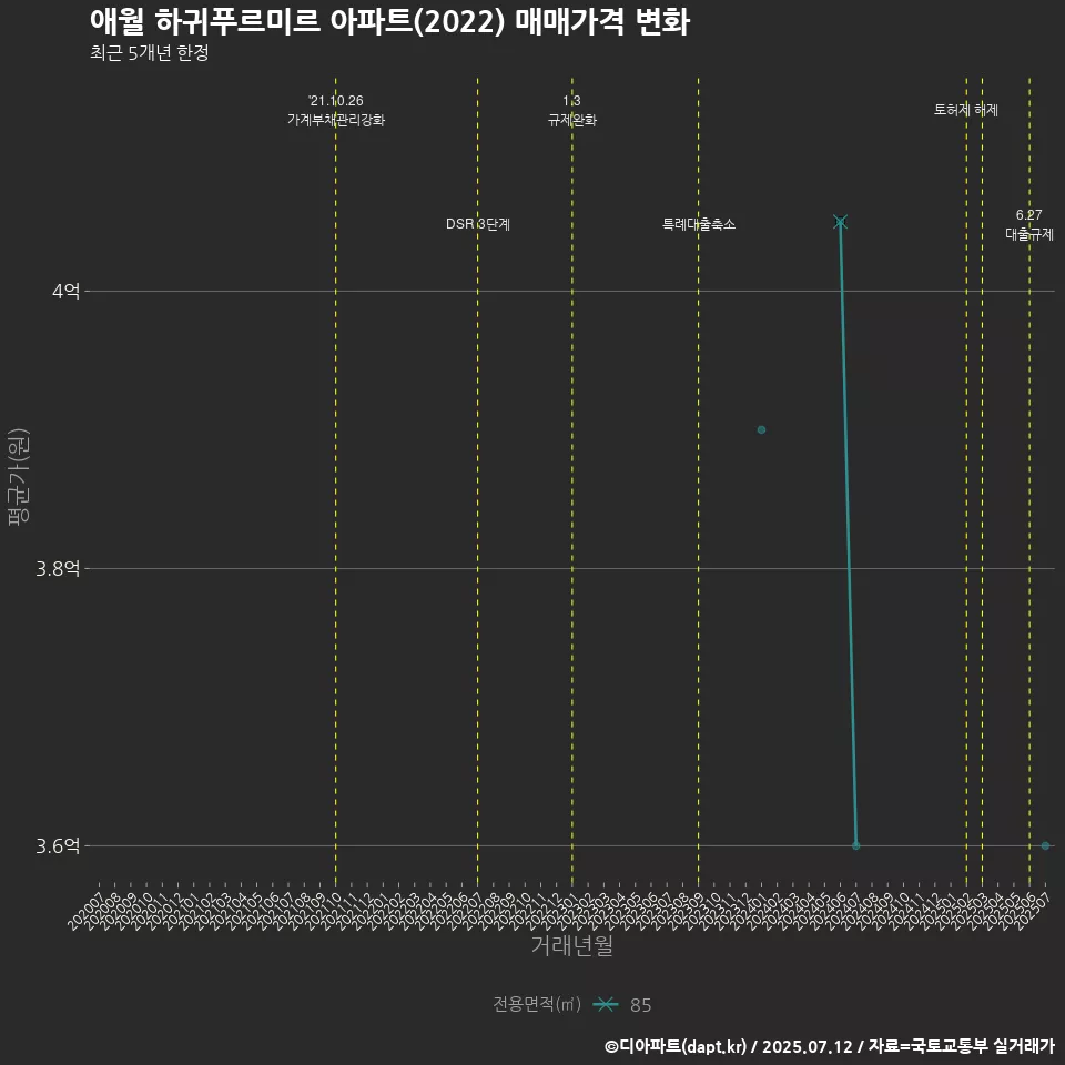 애월 하귀푸르미르 아파트(2022) 매매가격 변화
