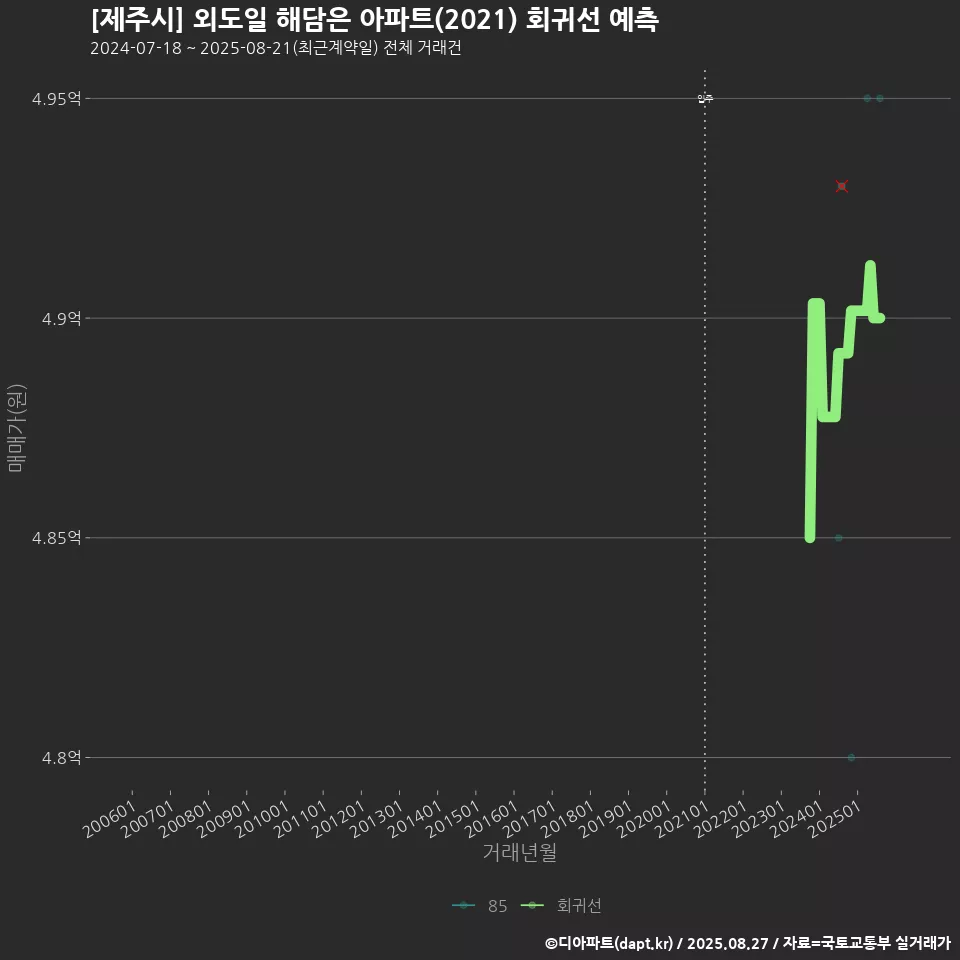 [제주시] 외도일 해담은 아파트(2021) 회귀선 예측