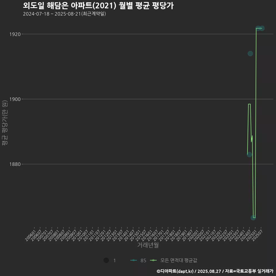 외도일 해담은 아파트(2021) 월별 평균 평당가