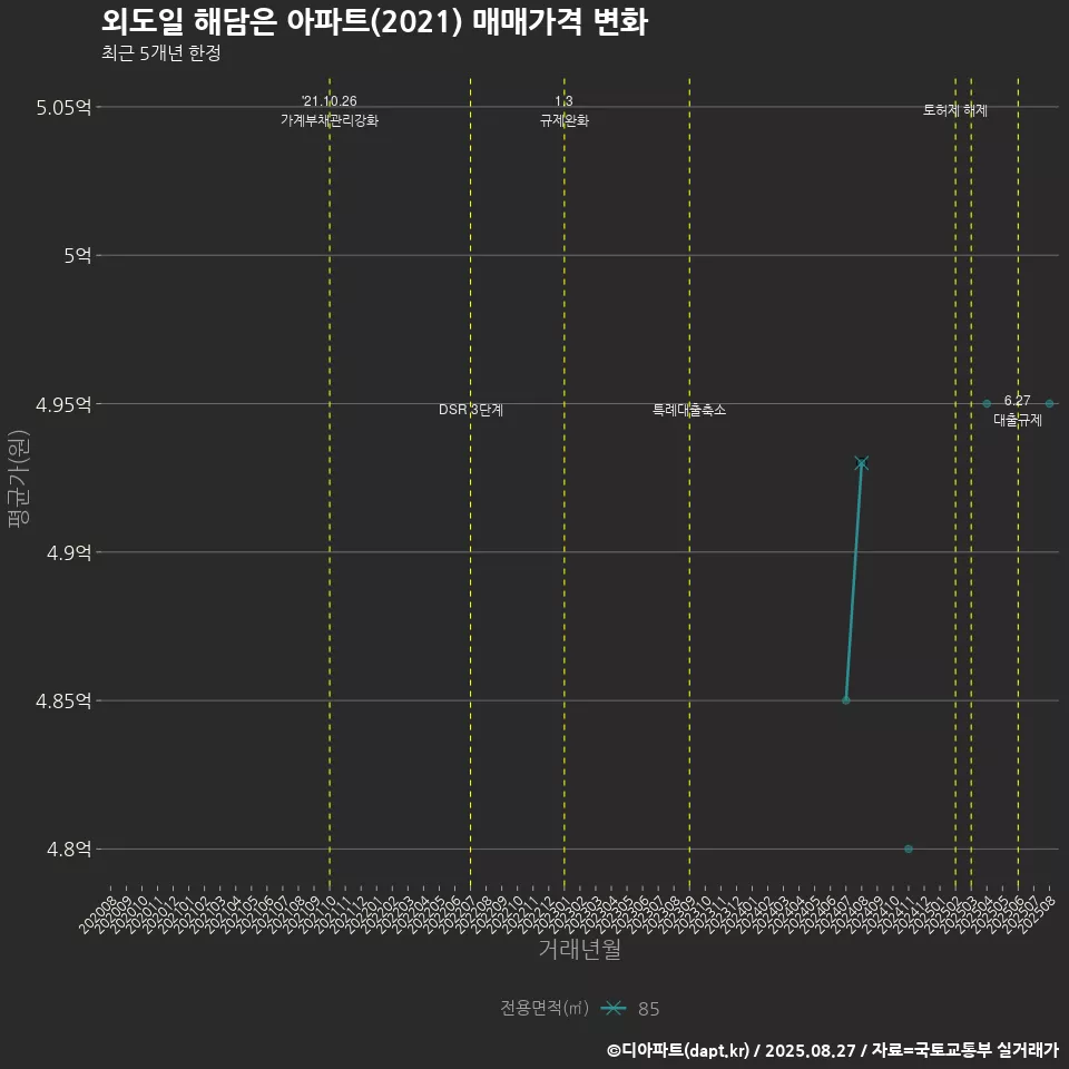 외도일 해담은 아파트(2021) 매매가격 변화