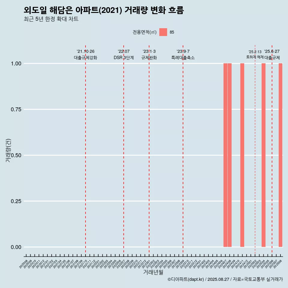 외도일 해담은 아파트(2021) 거래량 변화 흐름