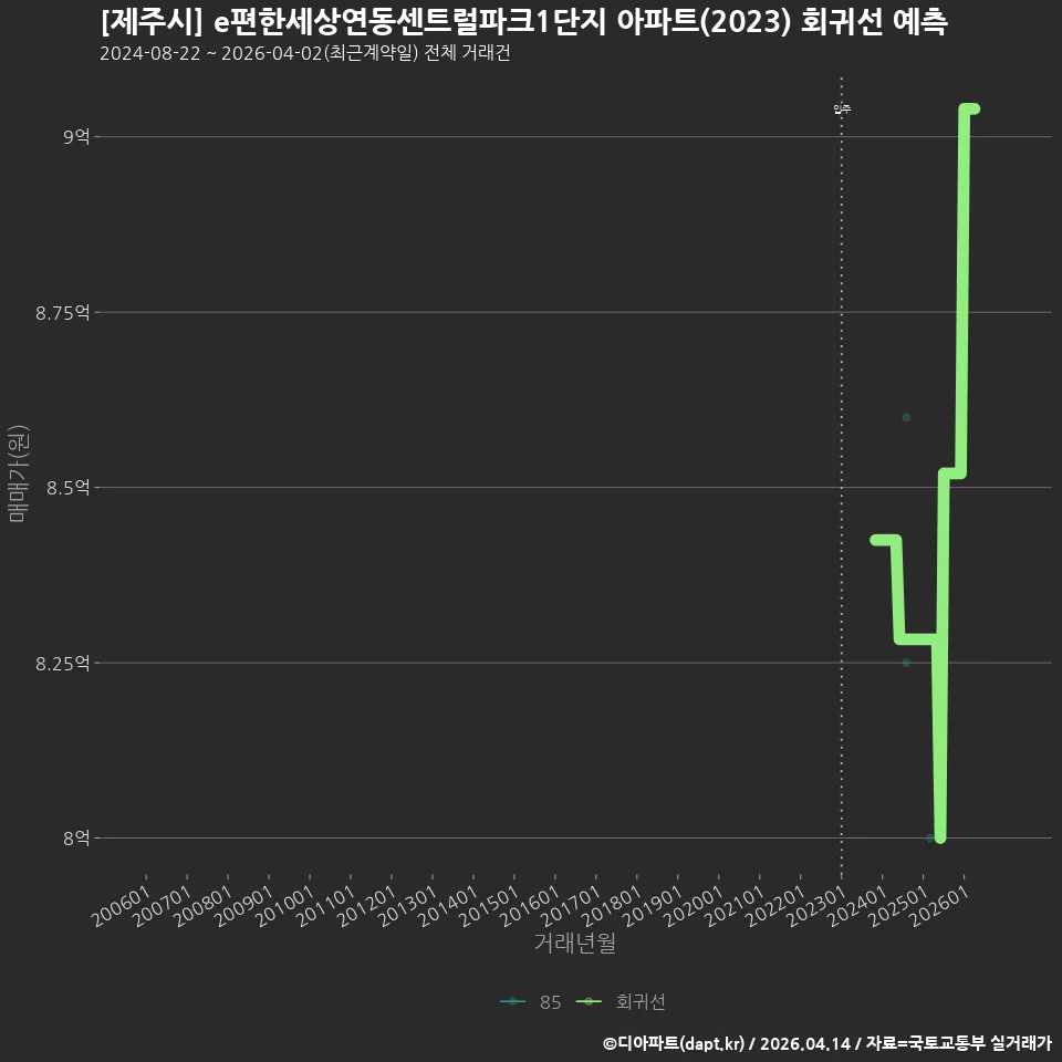 [제주시] e편한세상연동센트럴파크1단지 아파트(2023) 회귀선 예측