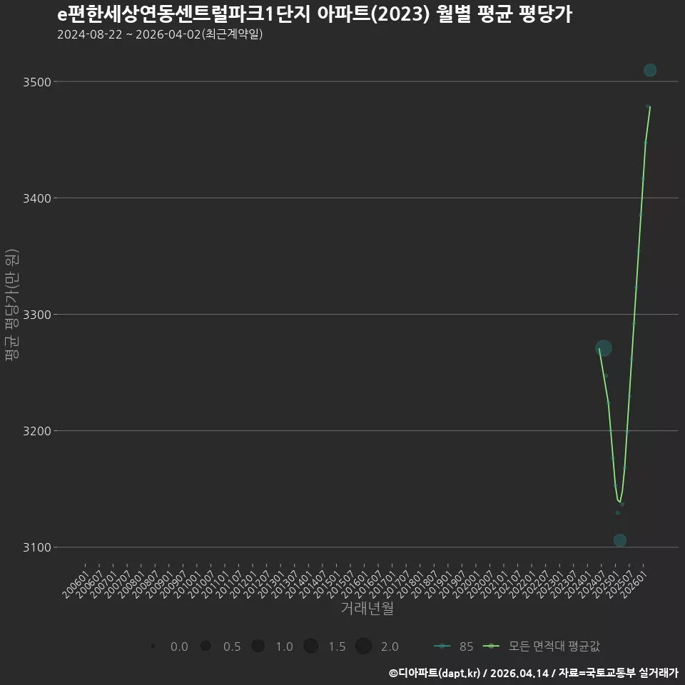 e편한세상연동센트럴파크1단지 아파트(2023) 월별 평균 평당가