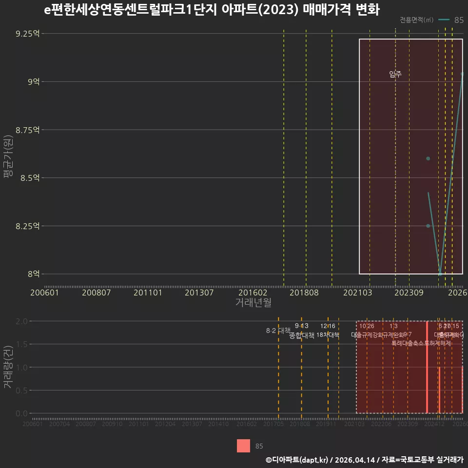 e편한세상연동센트럴파크1단지 아파트(2023) 매매가격 변화
