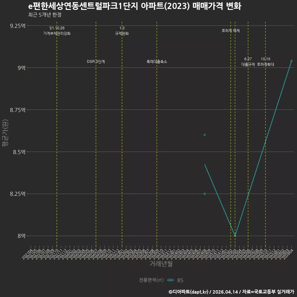 e편한세상연동센트럴파크1단지 아파트(2023) 매매가격 변화