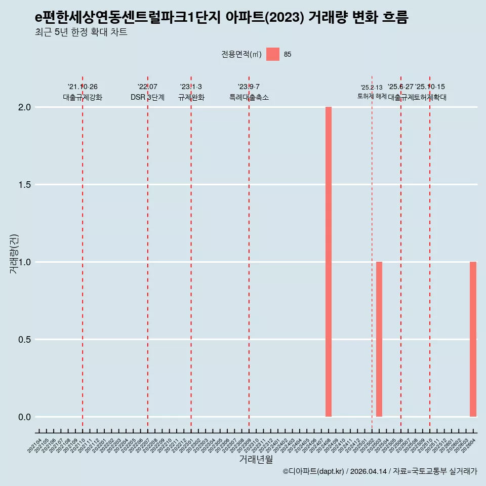e편한세상연동센트럴파크1단지 아파트(2023) 거래량 변화 흐름