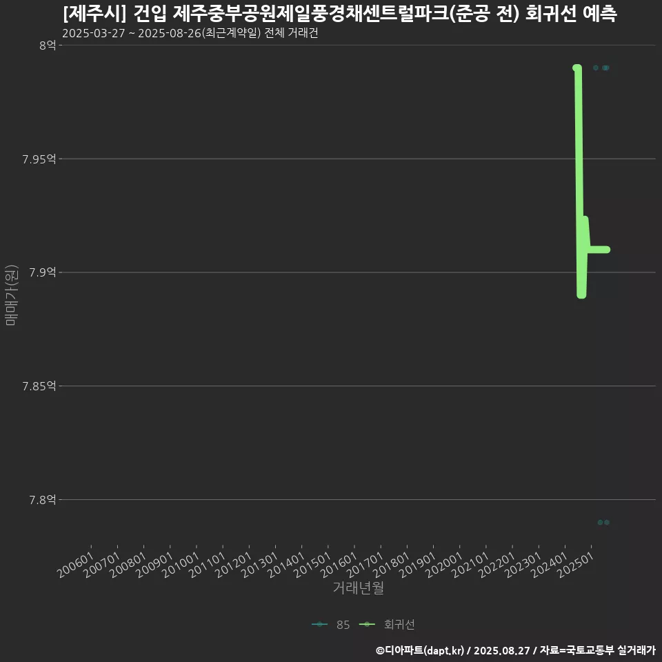 [제주시] 건입 제주중부공원제일풍경채센트럴파크(준공 전) 회귀선 예측