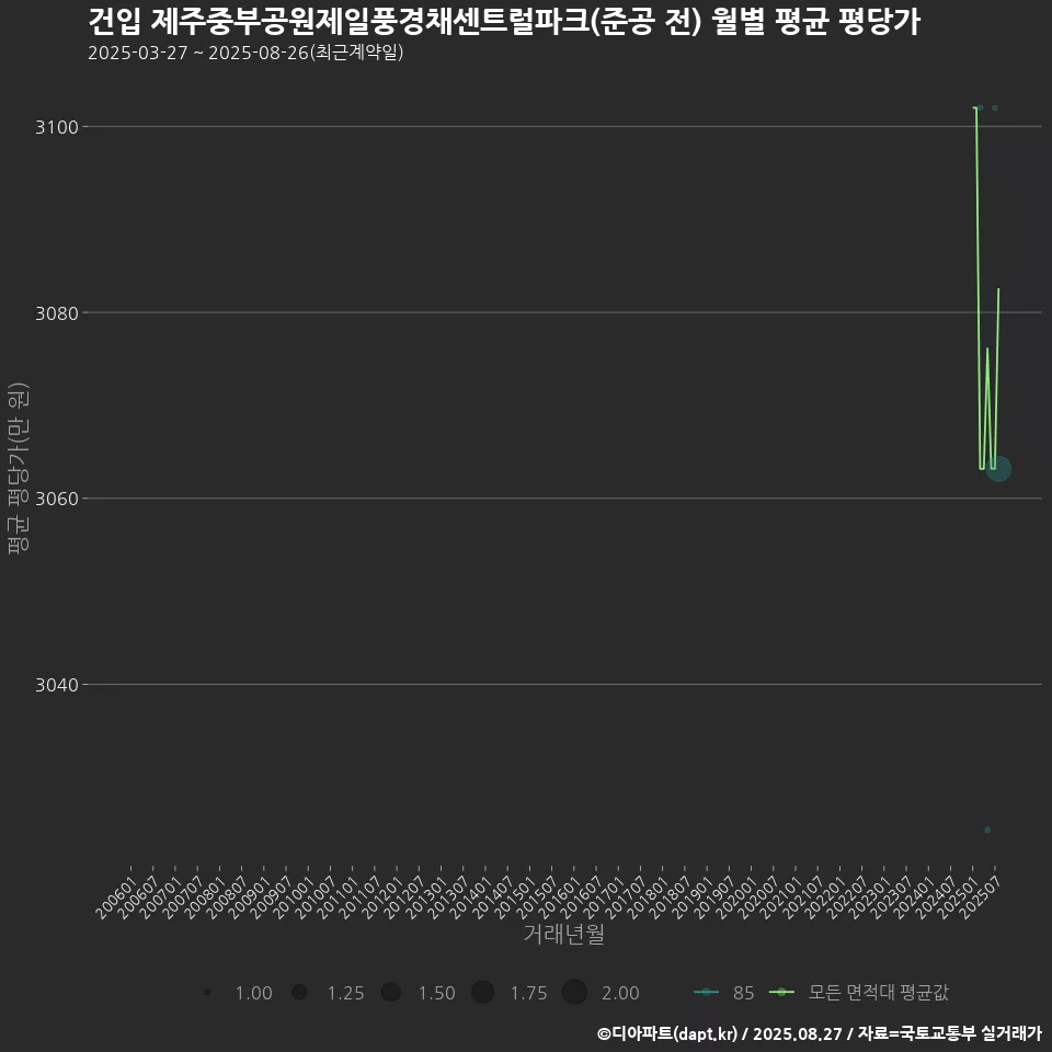 건입 제주중부공원제일풍경채센트럴파크(준공 전) 월별 평균 평당가