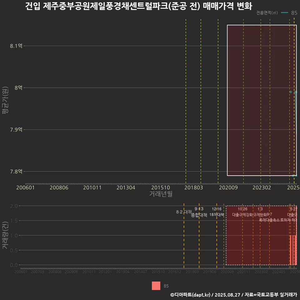건입 제주중부공원제일풍경채센트럴파크(준공 전) 매매가격 변화