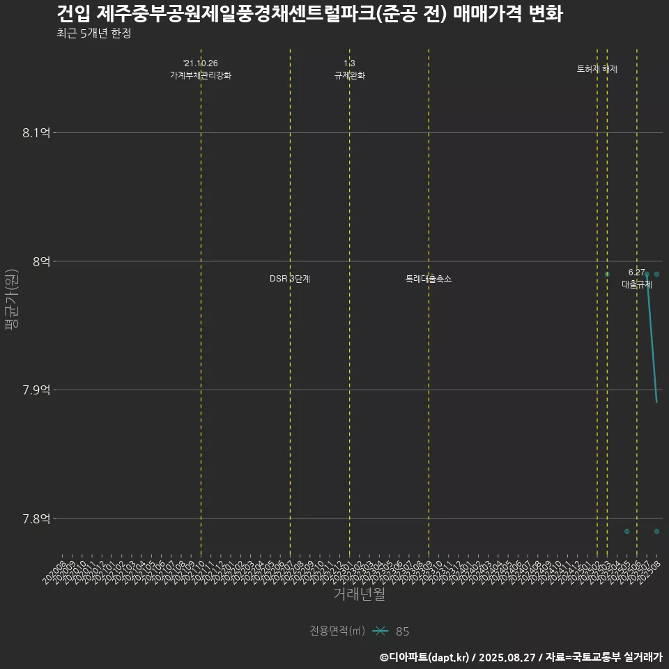 건입 제주중부공원제일풍경채센트럴파크(준공 전) 매매가격 변화