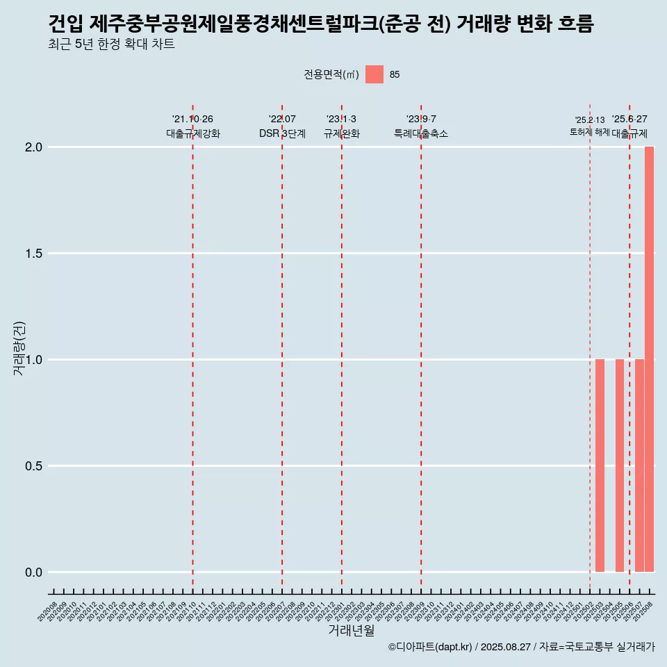 건입 제주중부공원제일풍경채센트럴파크(준공 전) 거래량 변화 흐름