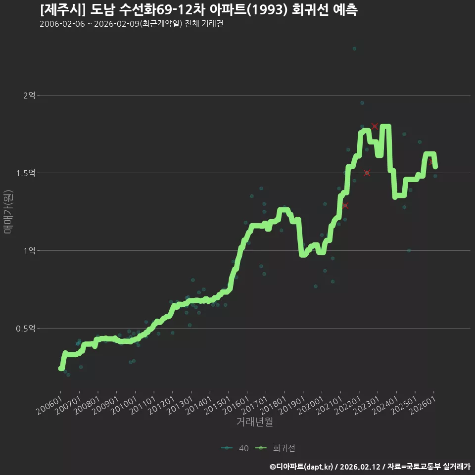 [제주시] 도남 수선화69-12차 아파트(1993) 회귀선 예측