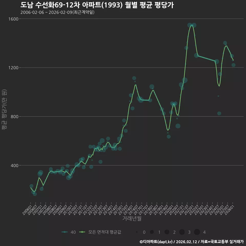 도남 수선화69-12차 아파트(1993) 월별 평균 평당가