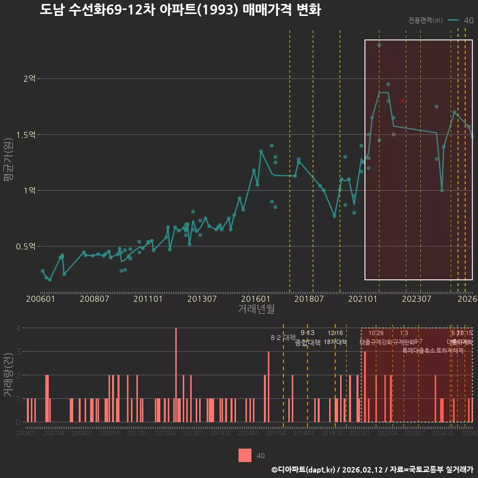도남 수선화69-12차 아파트(1993) 매매가격 변화
