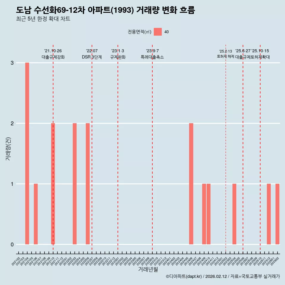 도남 수선화69-12차 아파트(1993) 거래량 변화 흐름