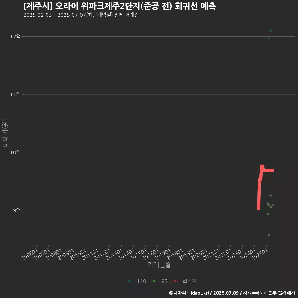 [제주시] 오라이 위파크제주2단지(준공 전) 회귀선 예측