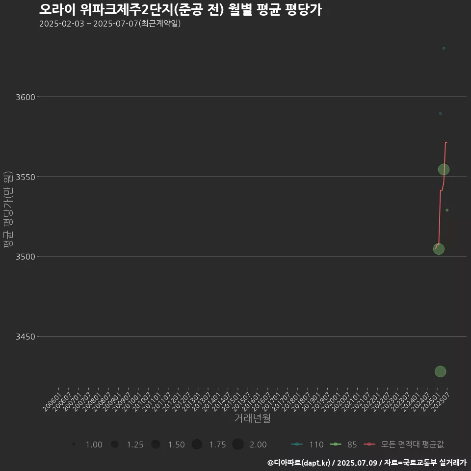 오라이 위파크제주2단지(준공 전) 월별 평균 평당가