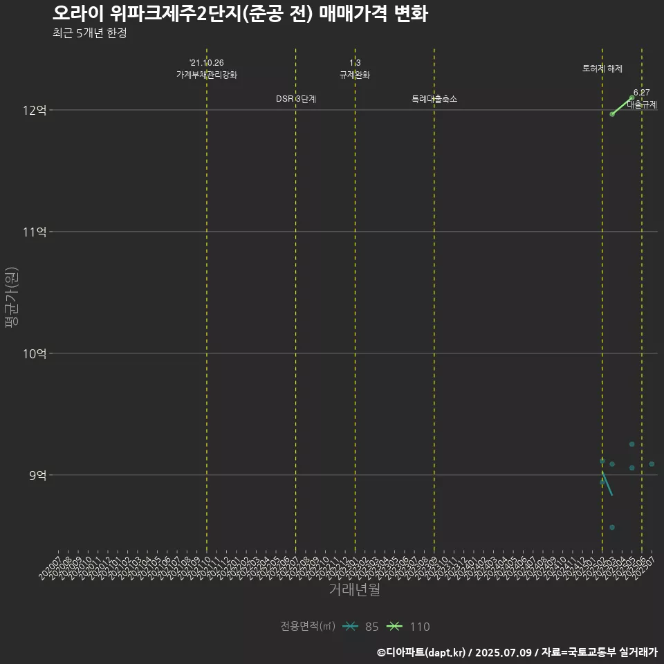 오라이 위파크제주2단지(준공 전) 매매가격 변화